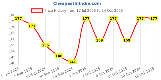 flipkart.com skinplus Color Fusion 35 Shadow Set skinplus Price History Graph from 17 Jul 2025 to 13 Oct 2025