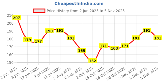 flipkart.com pro tya Color Icon 6155 Fashion kit pro tya Price History Graph from 2 Jun 2025 to 2 Nov 2025