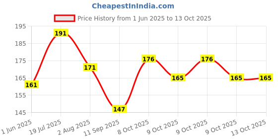 flipkart.com colors queen Color It All Highly Pigmented Long Lasting Non Transfer Matte Crayon Lipstick colors queen Price History Graph from 1 Jun 2025 to 13 Oct 2025