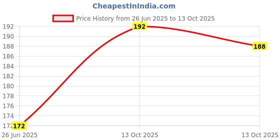 flipkart.com colors queen Color It All Lightweight, Long Lasting Non Transfer Matte Crayon Lipstick colors queen Price History Graph from 26 Jun 2025 to 13 Oct 2025