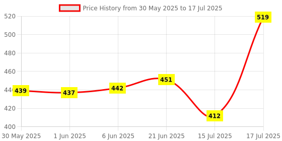 flipkart.com colors queen Color It All Long Lasting Lip Crayon Matte Lipstick Combo 3 with Sharpener colors queen Price History Graph from 30 May 2025 to 15 Jul 2025