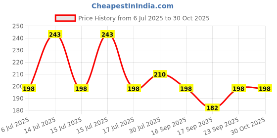 flipkart.com wsi COLOR LUGGAGE ROPE 001 Multicolor wsi Price History Graph from 6 Jul 2025 to 30 Oct 2025