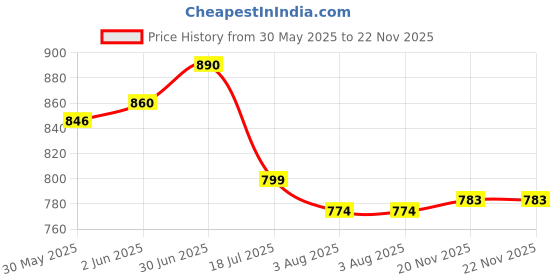 flipkart.com wynhard Color Marker set 80 Pcs Alcohol Marker Pen Set Dual Colour Markers pen set wynhard Price History Graph from 30 May 2025 to 22 Nov 2025