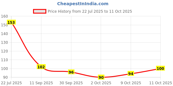 flipkart.com glam21 Color Match BB Foundation Dual Purpose Foundation & Sunscreen| Non-greasy Foundation glam21 Price History Graph from 22 Jul 2025 to 11 Oct 2025