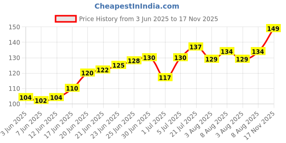 flipkart.com glam21 Color Match BB Foundation SPF15 Dual Purpose Foundation & Sunscreen| Non-greasy Foundation glam21 Price History Graph from 3 Jun 2025 to 17 Nov 2025