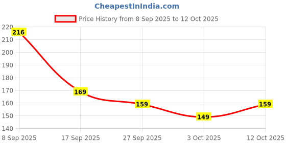 flipkart.com glam21 Color Match BB Foundation +SPF15 Dual Purpose Foundation & Sunscreen| Non-greasy Foundation glam21 Price History Graph from 8 Sep 2025 to 12 Oct 2025