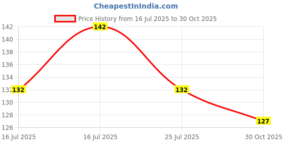 flipkart.com glam21 Color Match BB Foundation SPF15 Dual Purpose Foundation & Sunscreen| Non-greasy Foundation glam21 Price History Graph from 16 Jul 2025 to 30 Oct 2025