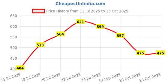 flipkart.com brain basket Color Matching Puzzle Game for Kids Flashcards Learning Toy brain basket Price History Graph from 11 Jul 2025 to 13 Oct 2025