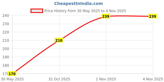 flipkart.com color mate Cream , Burgundy color mate Price History Graph from 30 May 2025 to 2 Nov 2025