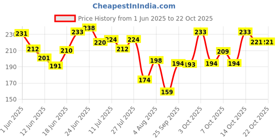 flipkart.com swiss beauty Color Me Bright 0.7 ml swiss beauty Price History Graph from 1 Jun 2025 to 21 Oct 2025