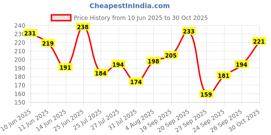 flipkart.com swiss beauty Color Me Bright 0.7 ml swiss beauty Price History Graph from 10 Jun 2025 to 30 Oct 2025