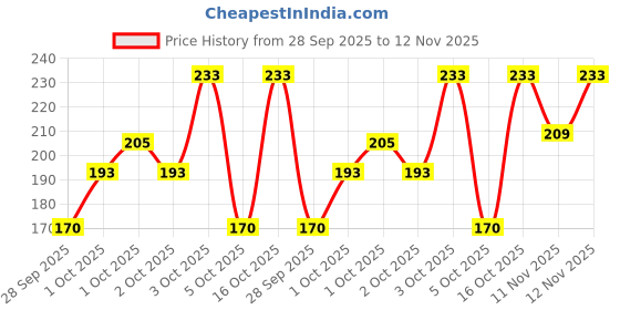 flipkart.com swiss beauty Color Me Bright 0.7 ml swiss beauty Price History Graph from 28 Sep 2025 to 12 Nov 2025