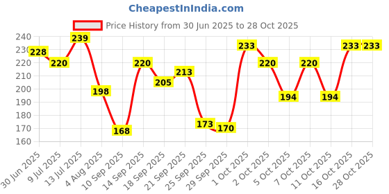 flipkart.com swiss beauty Color Me Bright 0.7 ml swiss beauty Price History Graph from 30 Jun 2025 to 28 Oct 2025