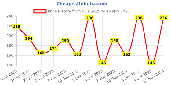 flipkart.com swiss beauty Color Me Happy 0.4 g swiss beauty Price History Graph from 5 Jul 2025 to 15 Nov 2025