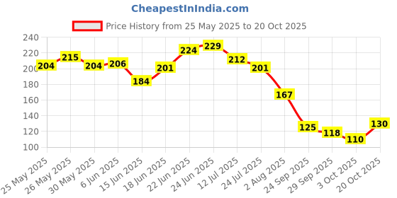 flipkart.com swiss beauty Color Me Happy 0.4 g swiss beauty Price History Graph from 25 May 2025 to 20 Oct 2025