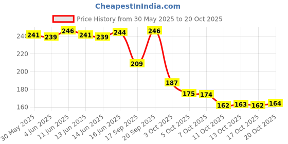 flipkart.com garnier Color Naturals Creme Hair Colour |Long-lasting Color & Shine , Raspberry Red garnier Price History Graph from 30 May 2025 to 20 Oct 2025