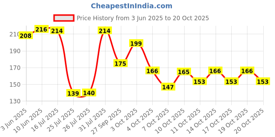 flipkart.com garnier Color Naturals Creme Hair Colour |Long-lasting Color & Shine ,Shade 5.32, Caramel Brown garnier Price History Graph from 3 Jun 2025 to 20 Oct 2025