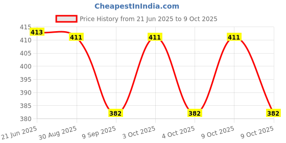 flipkart.com color next Nail Art Kit combo 1 color next Price History Graph from 21 Jun 2025 to 9 Oct 2025