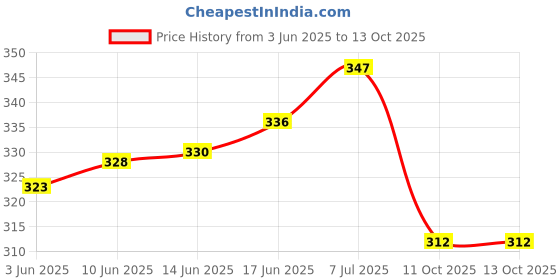 flipkart.com color nirvana Unstitched Pure Cotton Kurta Fabric Printed color nirvana Price History Graph from 3 Jun 2025 to 11 Oct 2025