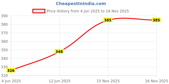 flipkart.com color nirvana Unstitched Pure Cotton Kurta Fabric Printed color nirvana Price History Graph from 4 Jun 2025 to 16 Nov 2025