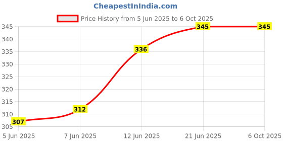 flipkart.com color nirvana Unstitched Pure Cotton Multipurpose Running Fabric Solid color nirvana Price History Graph from 5 Jun 2025 to 5 Oct 2025