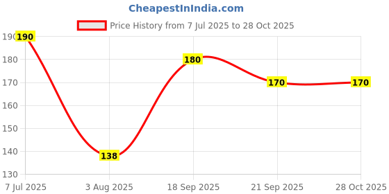 flipkart.com imprint Color Paper Cards Card Stock, Index Cards 4" x 6" Bright Colors, Total 100 in This Package 100-Part Index Card, Flash Cards imprint Price History Graph from 7 Jul 2025 to 28 Oct 2025