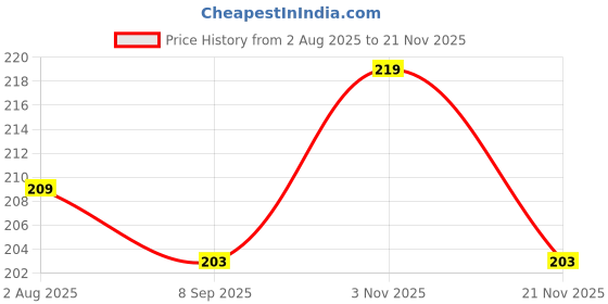 flipkart.com color pencil Feathers Flashcards -36 Cards in a Box | Learn About Bird Feathers & Ornithology color pencil Price History Graph from 2 Aug 2025 to 21 Nov 2025