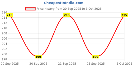 flipkart.com color pencil Galaxy Flashcards - 36 Cards in a Box | Learning About Space, Planets & Stars color pencil Price History Graph from 20 Sep 2025 to 3 Oct 2025
