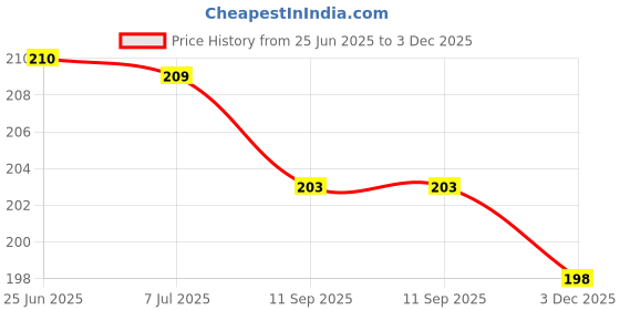 flipkart.com color pencil Quilt Household Flashcards – Fun Object Recognition &Vocabulary Builder for Kids color pencil Price History Graph from 25 Jun 2025 to 3 Dec 2025