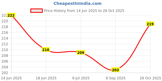 flipkart.com color pencil Snippy Flashcards – Fun & Engaging Way to Learn Stationery Items color pencil Price History Graph from 14 Jun 2025 to 26 Oct 2025