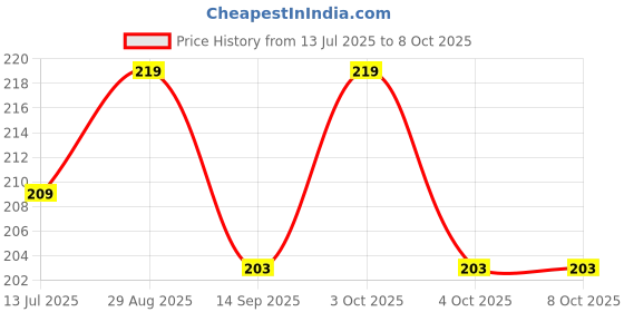 flipkart.com color pencil Tastix Spice Flashcards Fun & Interactive Flashcards for Kids to Discover Spices color pencil Price History Graph from 13 Jul 2025 to 8 Oct 2025