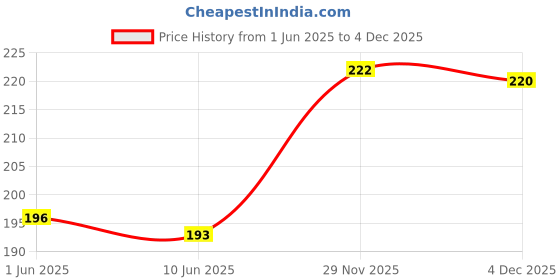 flipkart.com accuprints Color Planner 2025 Table Calendar accuprints Price History Graph from 1 Jun 2025 to 4 Dec 2025