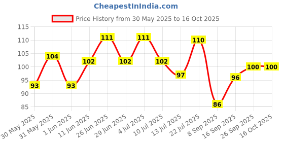 flipkart.com elle 18 Color Pop Matte Lip Color P23 elle 18 Price History Graph from 30 May 2025 to 16 Oct 2025