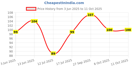 flipkart.com elle 18 Color Pop Matte Lip Color R32 elle 18 Price History Graph from 3 Jun 2025 to 10 Oct 2025