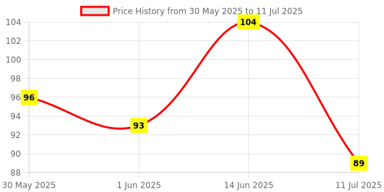 flipkart.com elle 18 Color Pop Matte Lip Color W12 elle 18 Price History Graph from 30 May 2025 to 11 Jul 2025