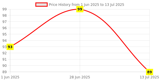 flipkart.com elle 18 Color Pop Matte Lip Color W14 elle 18 Price History Graph from 1 Jun 2025 to 13 Jul 2025