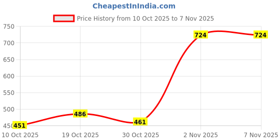 flipkart.com zailie Color Rich Kit with Premium Cosmetic Picks zailie Price History Graph from 10 Oct 2025 to 7 Nov 2025