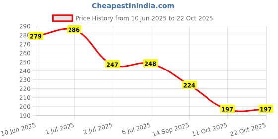 flipkart.com volo Color Rich Toxic Free Perfection Shine Nail Polish Set of 12 Combo-No-259 Hot Lava, Wine Maroon, Coral Compass, Light Golden, Dark Nude, Nude, Peach Pink, Candy Cotton, Passion Pink, Gold Chrome, Radium Green, Pink Mania volo Price History Graph from 10 Jun 2025 to 22 Oct 2025