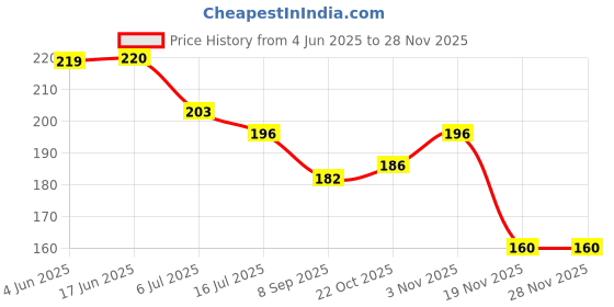 flipkart.com florite Color Ring florite Price History Graph from 4 Jun 2025 to 27 Nov 2025