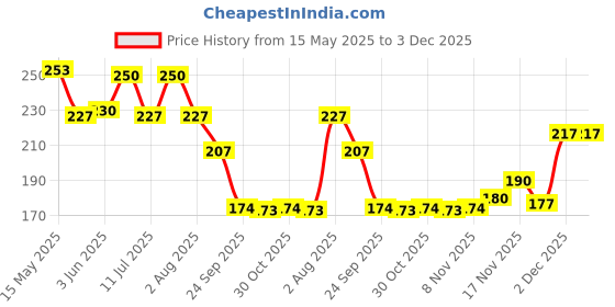 flipkart.com maybelline new york Color Sensational Creamy Matte maybelline new york Price History Graph from 15 May 2025 to 3 Dec 2025