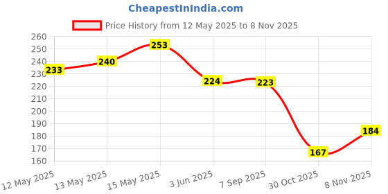 flipkart.com maybelline new york Color Sensational Creamy Matte Lipstick maybelline new york Price History Graph from 12 May 2025 to 8 Nov 2025