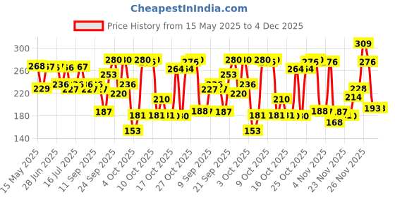 flipkart.com maybelline new york Color Sensational Creamy Matte Lipstick, 677 Noho , 3.9gm maybelline new york Price History Graph from 15 May 2025 to 3 Dec 2025