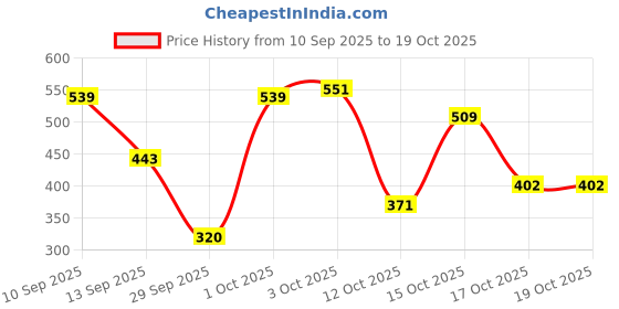 flipkart.com maybelline new york Color Sensational Ultimatte Lipstick, More Cedar maybelline new york Price History Graph from 10 Sep 2025 to 17 Oct 2025