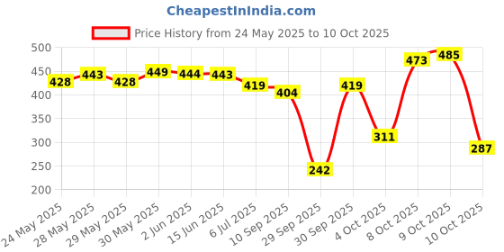 flipkart.com maybelline new york Color Sensational Ultimattes Lipstick, 199 More Ruby, 1.7g maybelline new york Price History Graph from 24 May 2025 to 10 Oct 2025