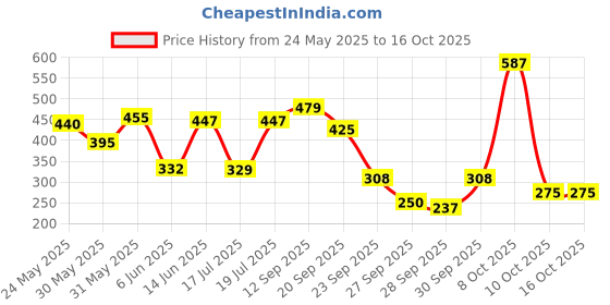 flipkart.com maybelline new york Color Sensational Ultimattes Lipstick, 699 More Buff, 1.7 g maybelline new york Price History Graph from 24 May 2025 to 15 Oct 2025