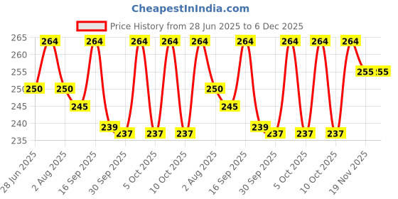 flipkart.com ads Color Series ads Price History Graph from 28 Jun 2025 to 5 Dec 2025