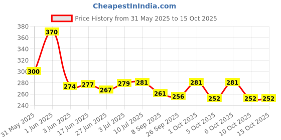 flipkart.com ads Color Series 14 Eyeshadow, 2 Blusher, 2 Compact Powder,6 Lip Color ads Price History Graph from 31 May 2025 to 15 Oct 2025