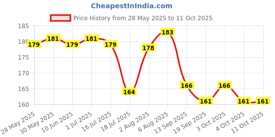 flipkart.com vba Color Series Makeup Kit (8 Eyeshadow, 1 Powder Cake, 8 Lip Color, 2 Blusher) vba Price History Graph from 28 May 2025 to 11 Oct 2025