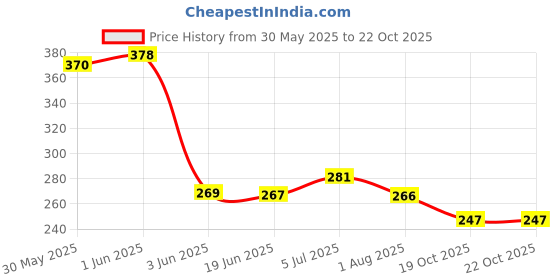 flipkart.com ads Color Series Makeup Kit A8148-2 ads Price History Graph from 30 May 2025 to 21 Oct 2025