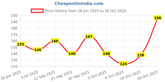 flipkart.com blue heaven Color Shine Pack of 5 Mini Nail Polish Kit, 9to5 Hustle, Glossy Gel Finish 9to5 Hustle blue heaven Price History Graph from 26 Jun 2025 to 26 Oct 2025